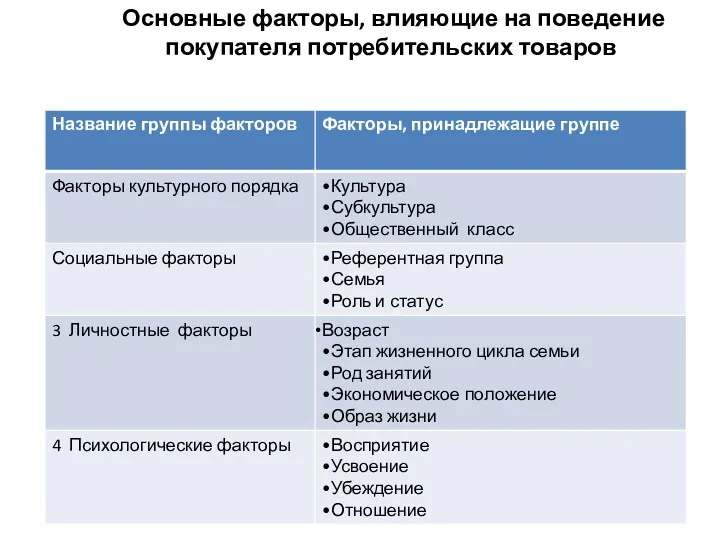 Основные факторы, влияющие на поведение покупателя потребительских товаров