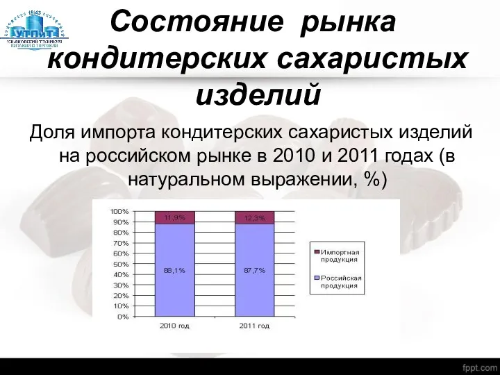 Состояние рынка кондитерских сахаристых изделий Доля импорта кондитерских сахаристых изделий