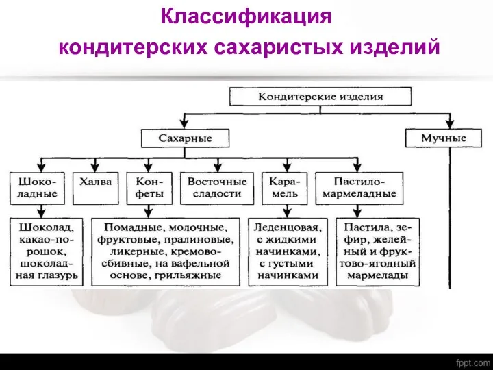 Классификация кондитерских сахаристых изделий