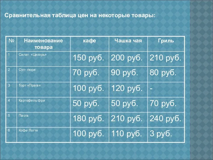 Сравнительная таблица цен на некоторые товары: