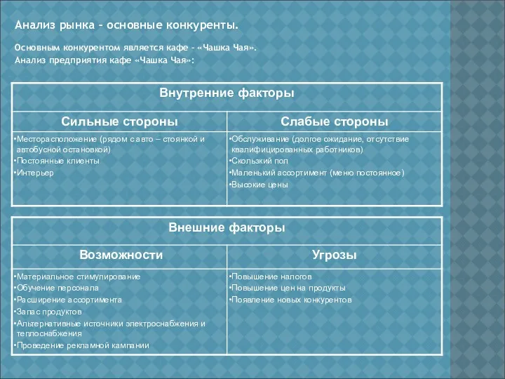 Анализ рынка – основные конкуренты. Основным конкурентом является кафе –