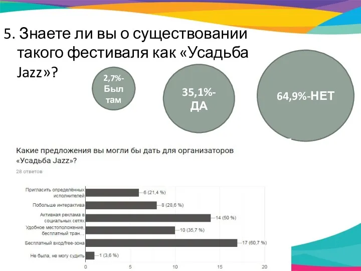 5. Знаете ли вы о существовании такого фестиваля как «Усадьба Jazz»? 64,9%-НЕТ 35,1%-ДА 2,7%-Был там