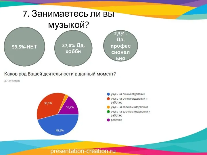 7. Занимаетесь ли вы музыкой? 59,5%-НЕТ 37,8%-Да, хобби 2,3% - Да, профессионально