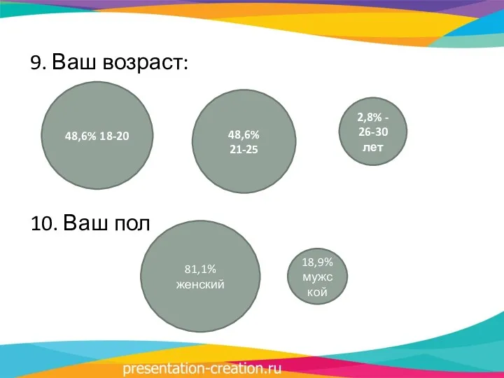 9. Ваш возраст: 10. Ваш пол 48,6% 18-20 48,6% 21-25