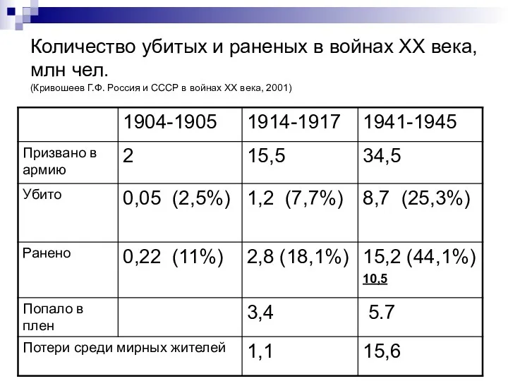 Количество убитых и раненых в войнах XX века, млн чел.