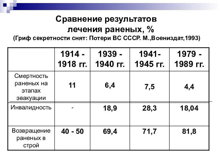 Сравнение результатов лечения раненых, % (Гриф секретности снят: Потери ВС СССР. М.,Воениздат,1993)