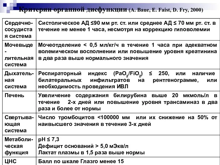 Критерии органной дисфункции (А. Baue, E. Faist, D. Fry, 2000)