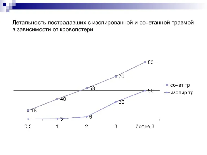 Летальность пострадавших с изолированной и сочетанной травмой в зависимости от кровопотери