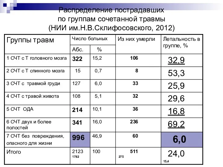 Распределение пострадавших по группам сочетанной травмы (НИИ им.Н.В.Склифосовского, 2012)