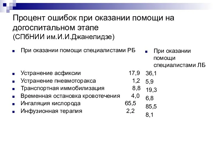 Процент ошибок при оказании помощи на догоспитальном этапе (СПбНИИ им.И.И.Джанелидзе)