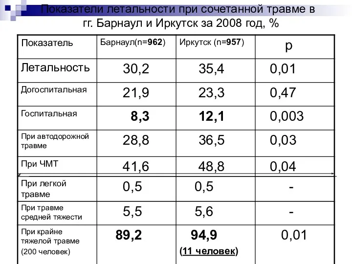 Показатели летальности при сочетанной травме в гг. Барнаул и Иркутск за 2008 год, %