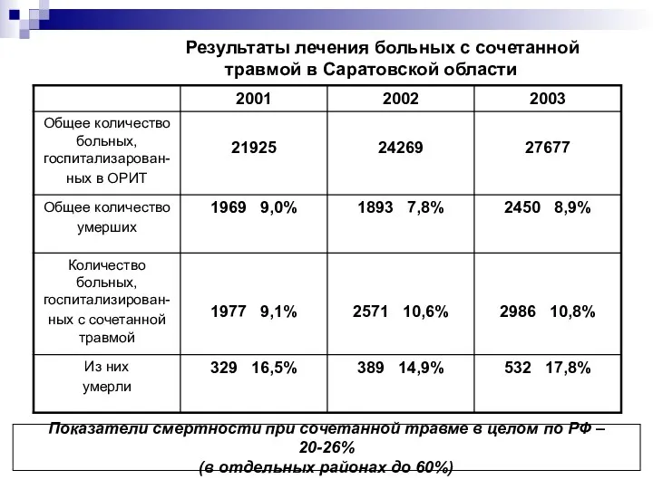 Результаты лечения больных с сочетанной травмой в Саратовской области Показатели