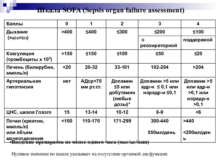Шкала SOFA (Sepsis organ failure assessment) Введение препаратов не менее