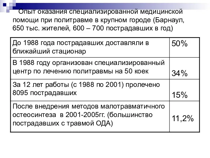 Опыт оказания специализированной медицинской помощи при политравме в крупном городе