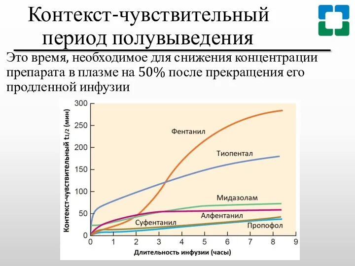 Контекст-чувствительный период полувыведения Это время, необходимое для снижения концентрации препарата