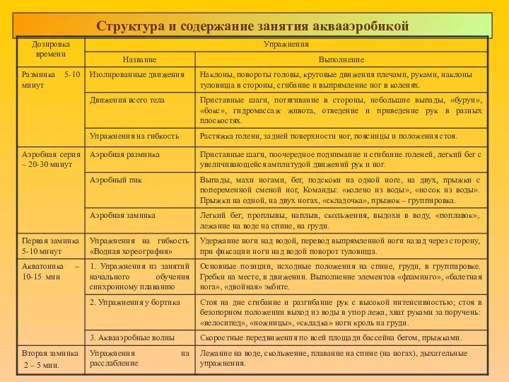 Структура и содержание занятия аквааэробикой