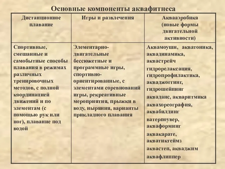 Основные компоненты аквафитнеса