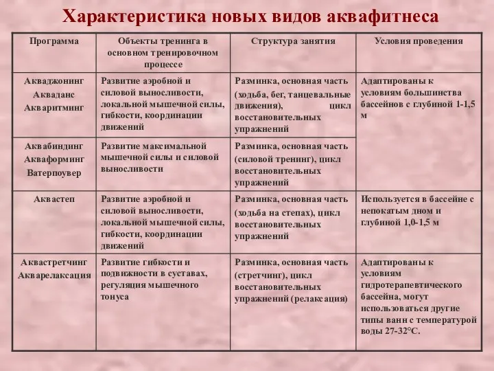 Характеристика новых видов аквафитнеса