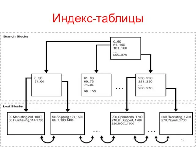 Индекс-таблицы