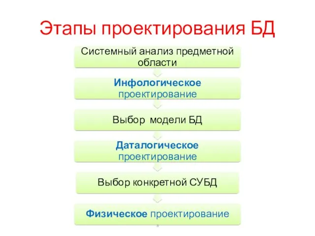 Этапы проектирования БД