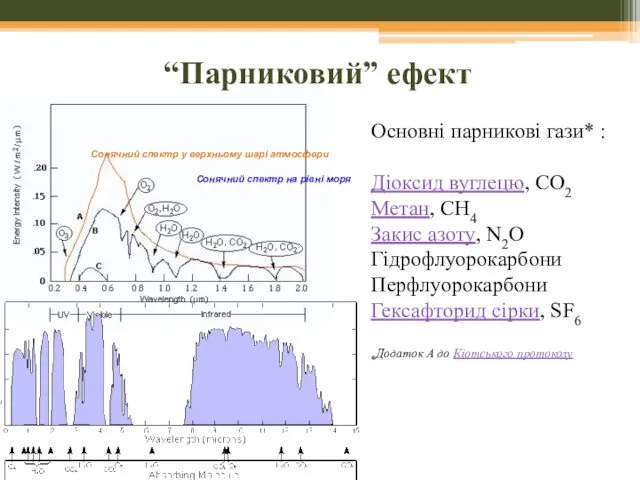 Основні парникові гази* : Діоксид вуглецю, СО2 Метан, СН4 Закис азоту, N2O Гідрофлуорокарбони