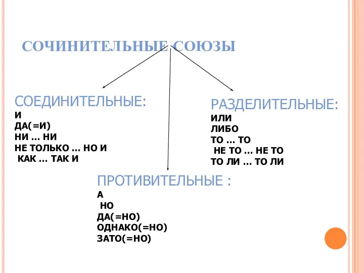 СОЧИНИТЕЛЬНЫЕ СОЮЗЫ ПРОТИВИТЕЛЬНЫЕ : А НО ДА(=НО) ОДНАКО(=НО) ЗАТО(=НО) РАЗДЕЛИТЕЛЬНЫЕ: