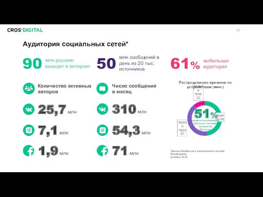 Аудитория социальных сетей* 25,7 млн 7,1 млн 1,9 млн 310