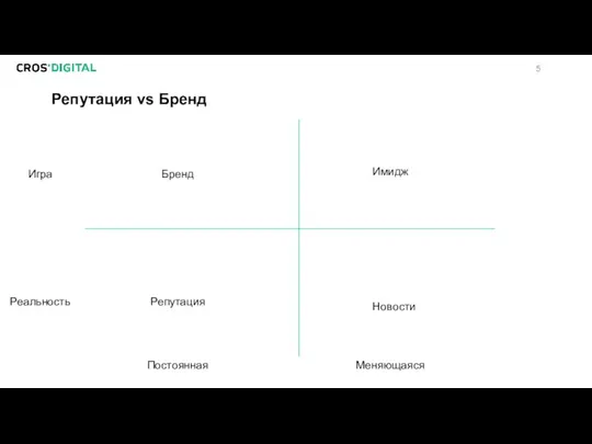 Репутация vs Бренд Меняющаяся Постоянная Бренд Репутация Игра Реальность Имидж Новости