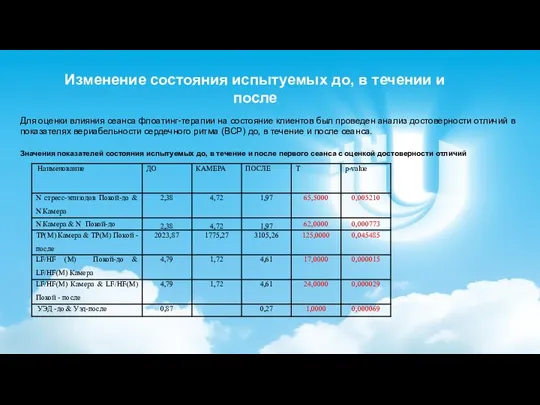 Изменение состояния испытуемых до, в течении и после Для оценки