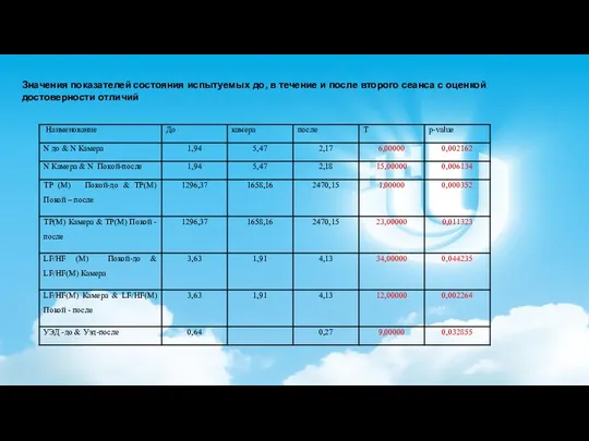 Значения показателей состояния испытуемых до, в течение и после второго сеанса с оценкой достоверности отличий