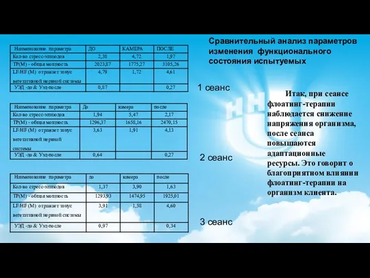 1 сеанс 2 сеанс Сравнительный анализ параметров изменения функционального состояния