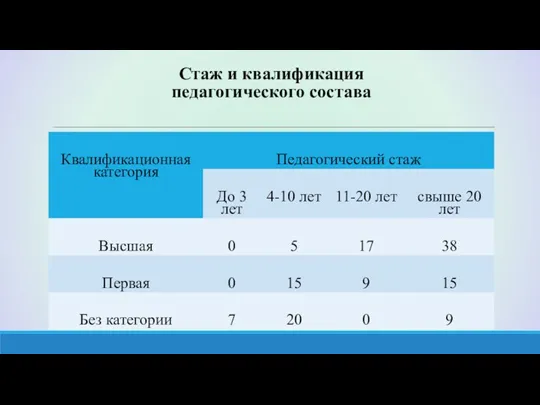 Стаж и квалификация педагогического состава