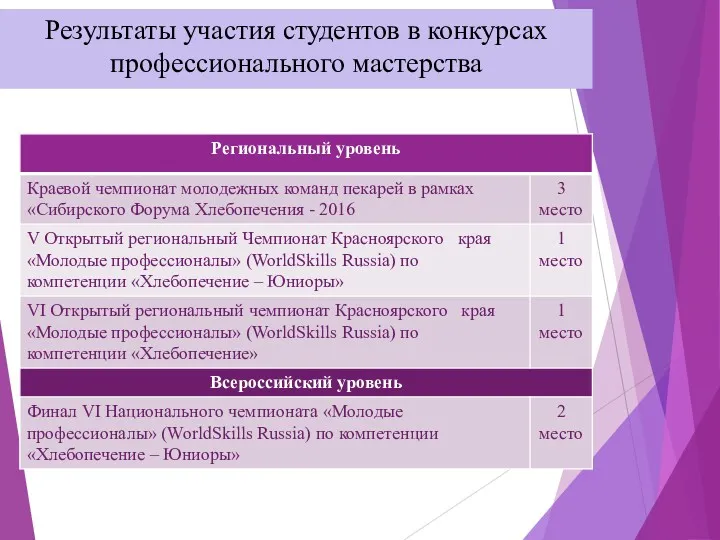 Результаты участия студентов в конкурсах профессионального мастерства