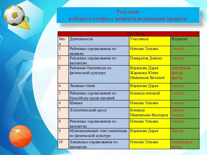 Результат в области спорта с момента реализации проекта: