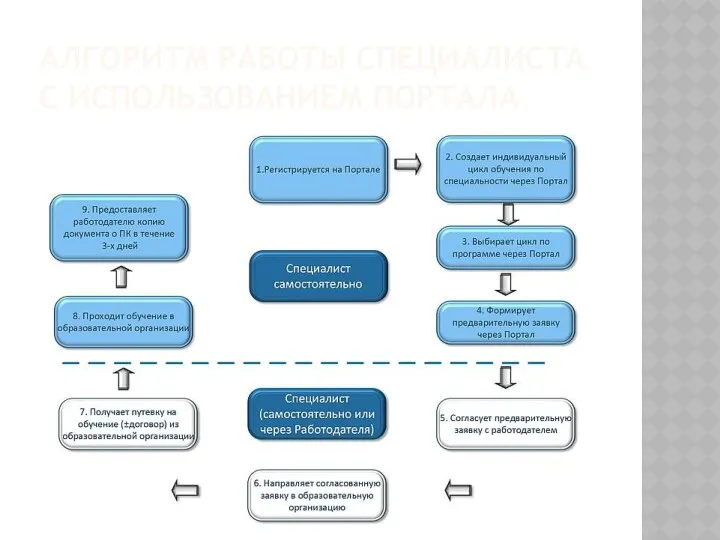 АЛГОРИТМ РАБОТЫ СПЕЦИАЛИСТА С ИСПОЛЬЗОВАНИЕМ ПОРТАЛА