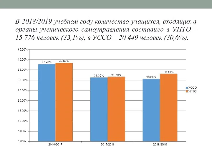 В 2018/2019 учебном году количество учащихся, входящих в органы ученического