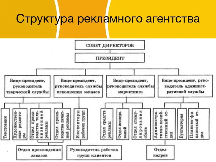 Структура рекламного агентства