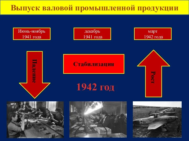 Выпуск валовой промышленной продукции Июнь-ноябрь 1941 года декабрь 1941 года