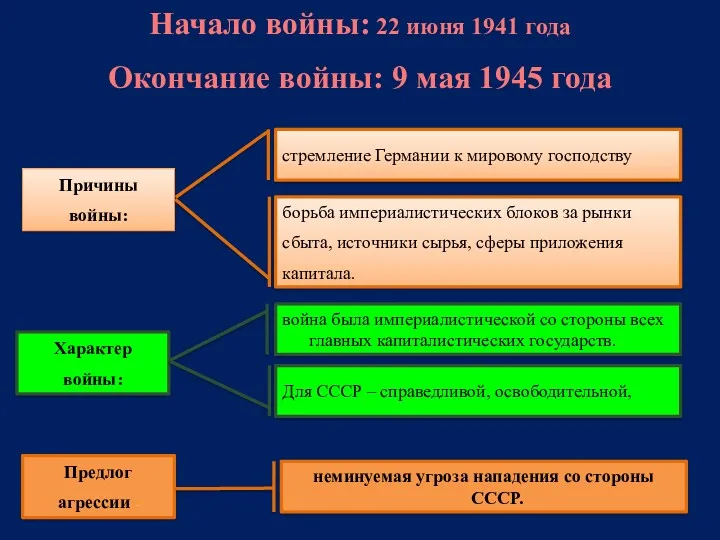 Начало войны: 22 июня 1941 года Окончание войны: 9 мая