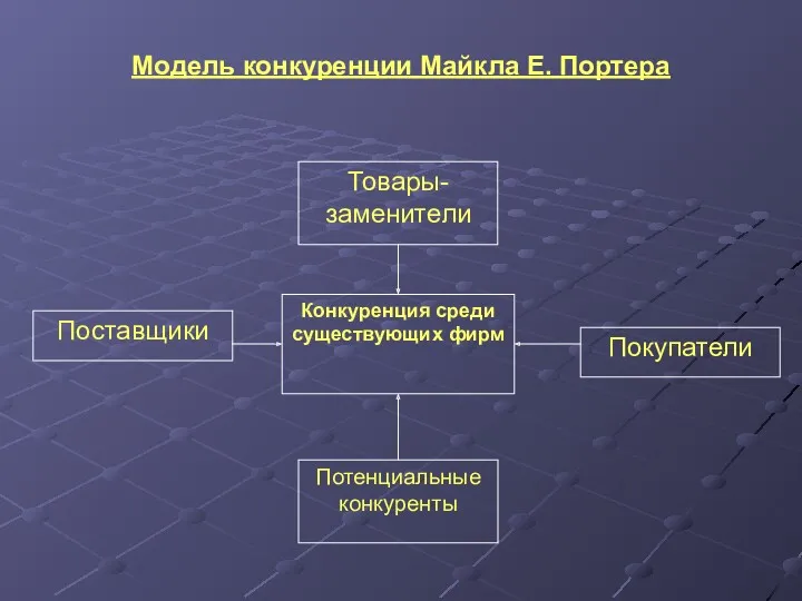 Модель конкуренции Майкла Е. Портера