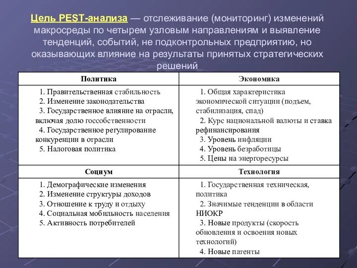 Цель РЕSТ-анализа — отслеживание (мониторинг) измене­ний макросреды по четырем узловым