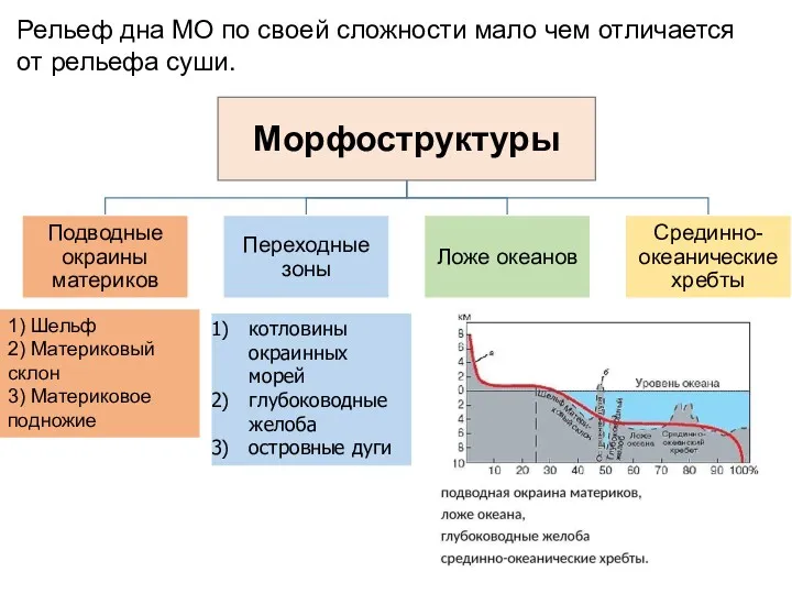 Рельеф дна МО по своей сложности мало чем отличается от