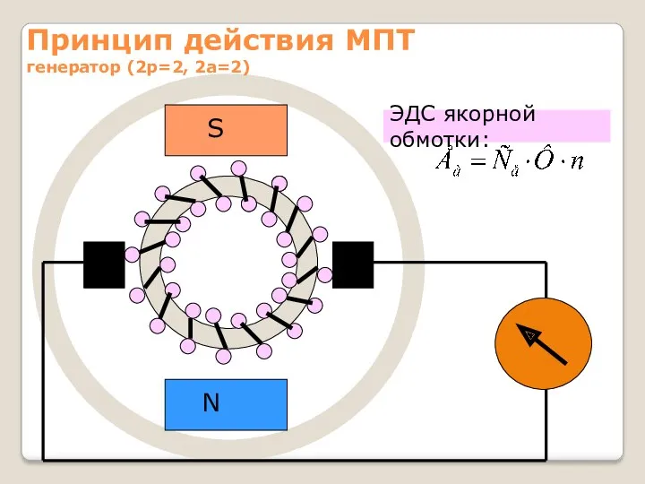 Принцип действия МПТ генератор (2р=2, 2а=2)