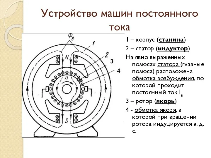 Устройство машин постоянного тока 1 – корпус (станина) 2 –