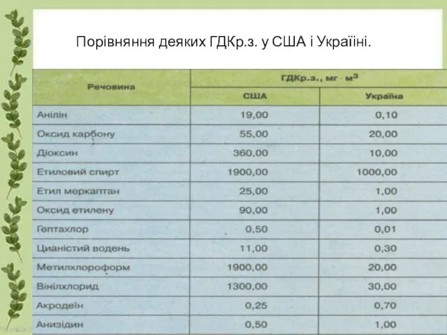 Порівняння деяких ГДКр.з. у США і Україіні.