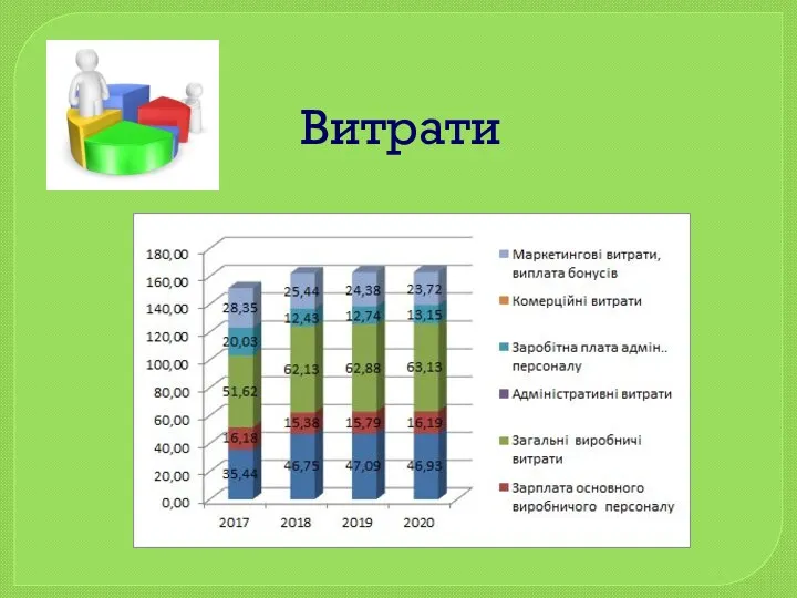 Витрати