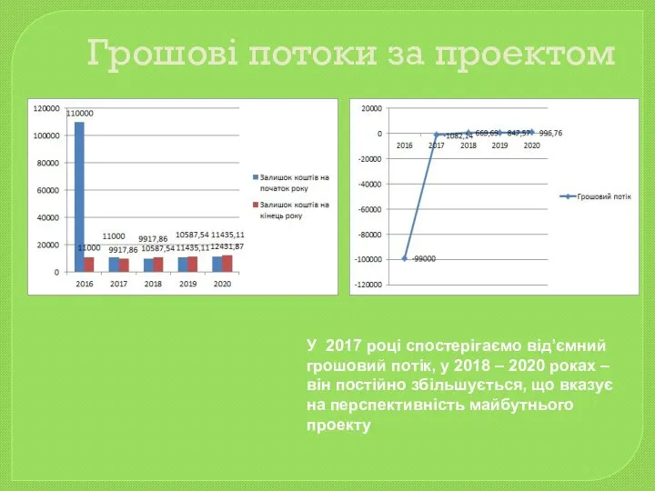 Грошові потоки за проектом У 2017 році спостерігаємо від’ємний грошовий