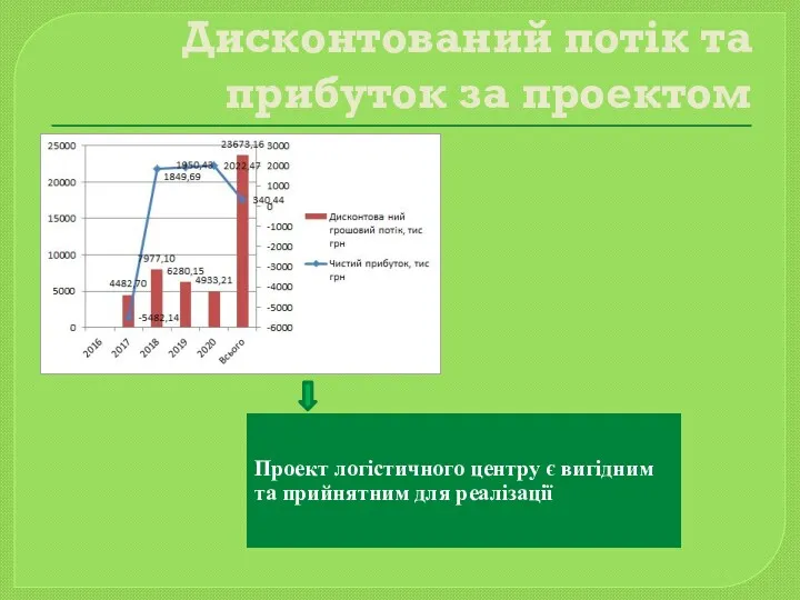 Дисконтований потік та прибуток за проектом Проект логістичного центру є вигідним та прийнятним для реалізації