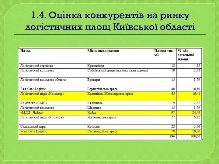 1.4. Оцінка конкурентів на ринку логістичних площ Київської області