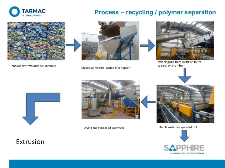 Process – recycling / polymer separation Inbound raw materials are